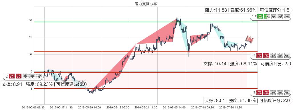 中国奥园(hk03883)阻力支撑位图-阿布量化