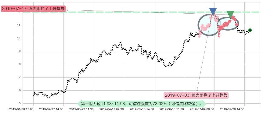中国奥园阻力支撑位图-阿布量化