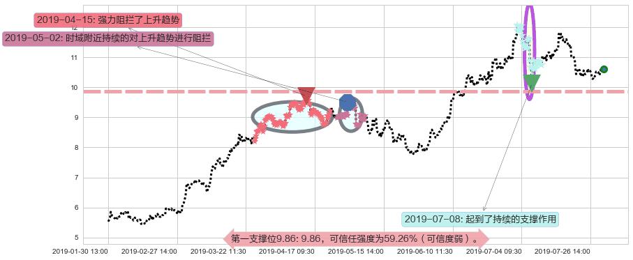 中国奥园阻力支撑位图-阿布量化