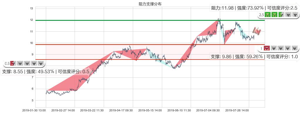中国奥园(hk03883)阻力支撑位图-阿布量化