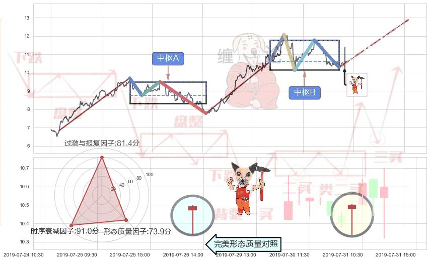 锤头线（锤子线）+单针探底（定海神针） ➕ 缠论中枢点