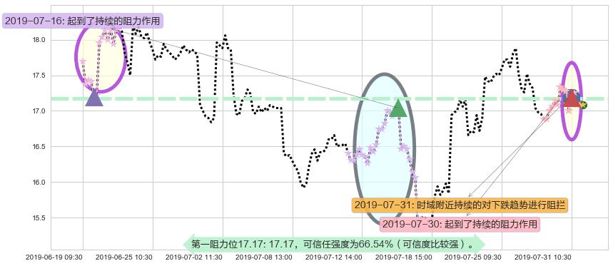 金山软件阻力支撑位图-阿布量化