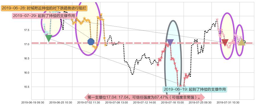 金山软件阻力支撑位图-阿布量化