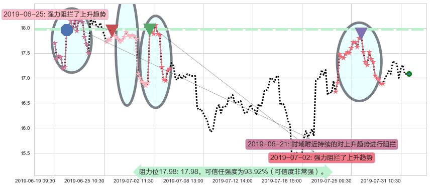 金山软件阻力支撑位图-阿布量化