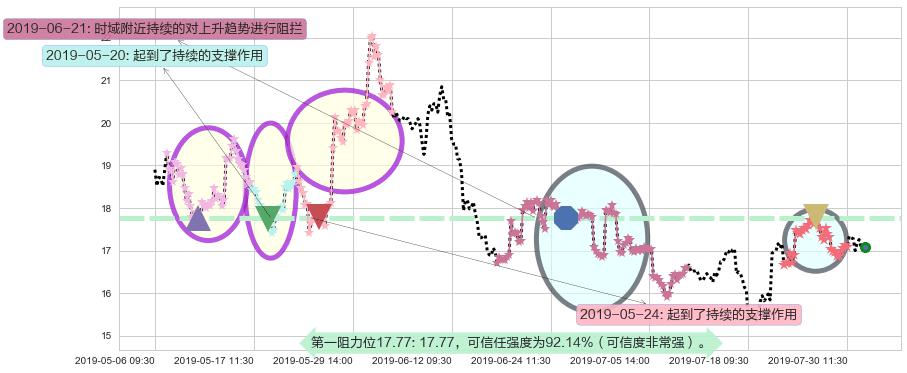 金山软件阻力支撑位图-阿布量化