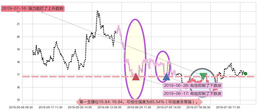 金山软件阻力支撑位图-阿布量化