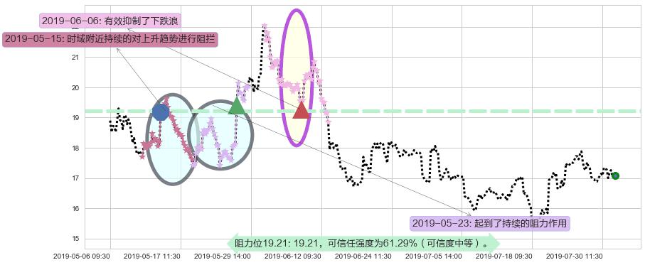 金山软件阻力支撑位图-阿布量化