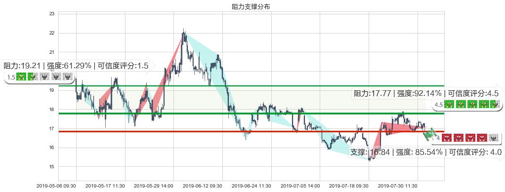 金山软件(hk03888)阻力支撑位图-阿布量化