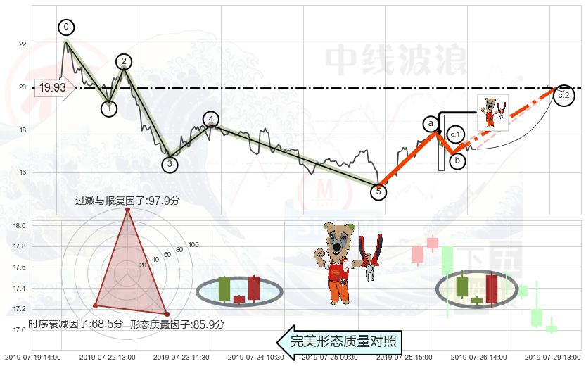 上涨镊子线（U形磁铁）+三空阴线+单针探底（定海神针） ➕ 调整浪ABC