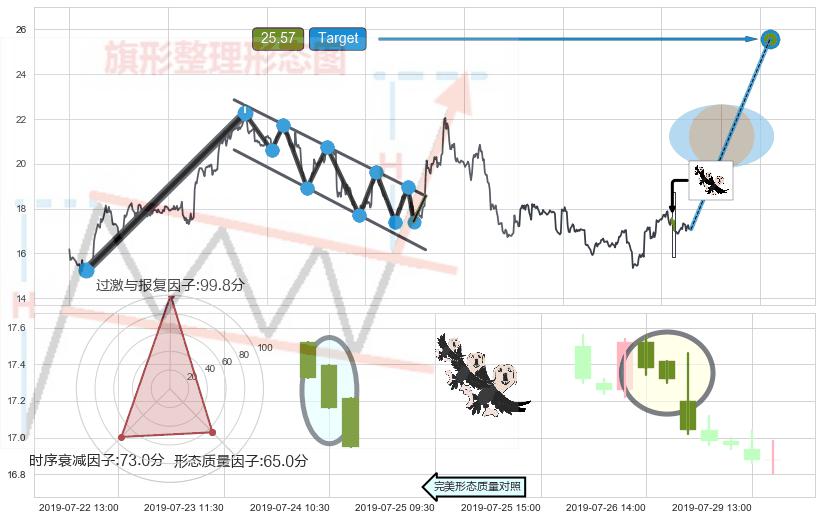 三只乌鸦+下跌螺旋桨+下跌身怀六甲 ➕ 突破整理