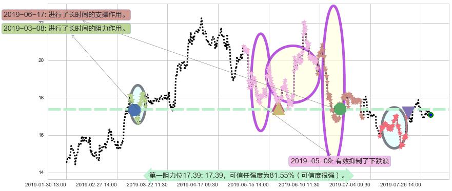 金山软件阻力支撑位图-阿布量化