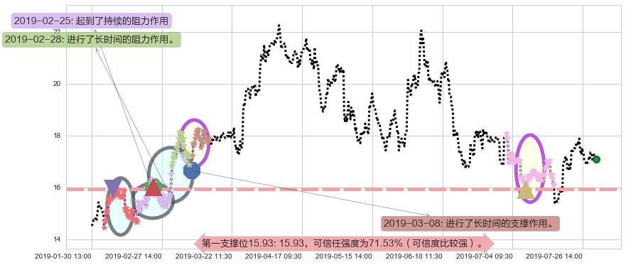 金山软件阻力支撑位图-阿布量化