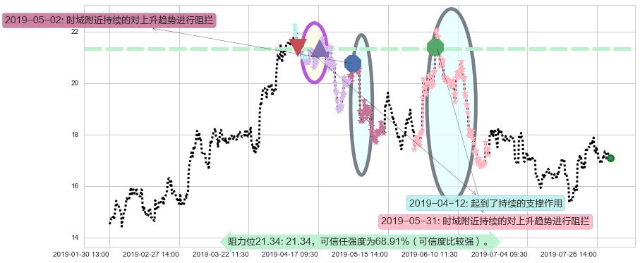 金山软件阻力支撑位图-阿布量化