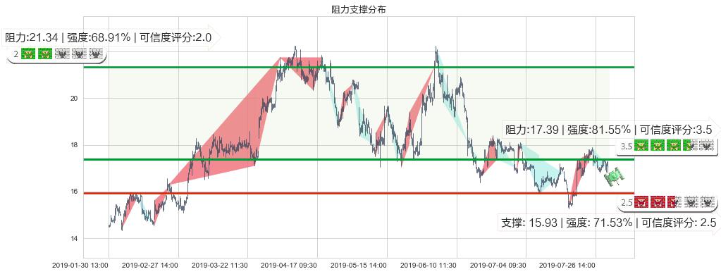 金山软件(hk03888)阻力支撑位图-阿布量化