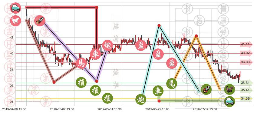 中车时代电气(hk03898)止盈止损位分析