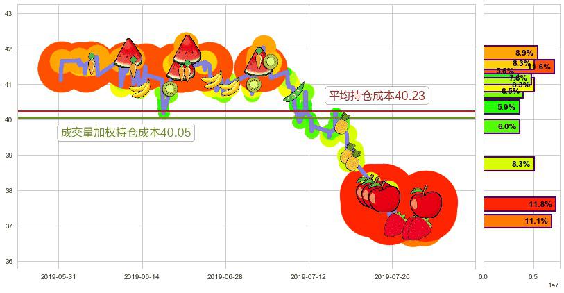 中车时代电气(hk03898)持仓成本图-阿布量化