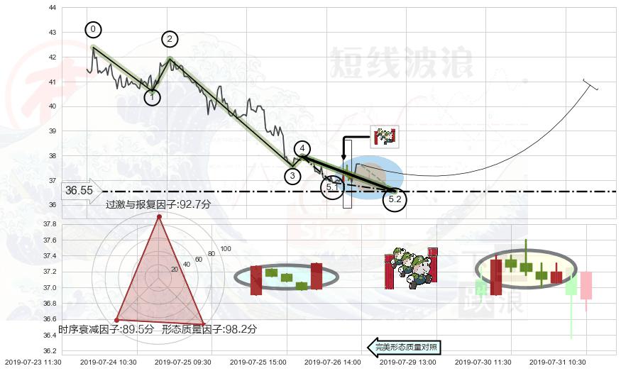 上升三部曲（升势三鸦）+曙光初现形态+旭日东升 ➕ 5浪主体