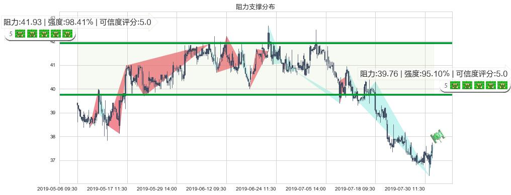 中车时代电气(hk03898)阻力支撑位图-阿布量化