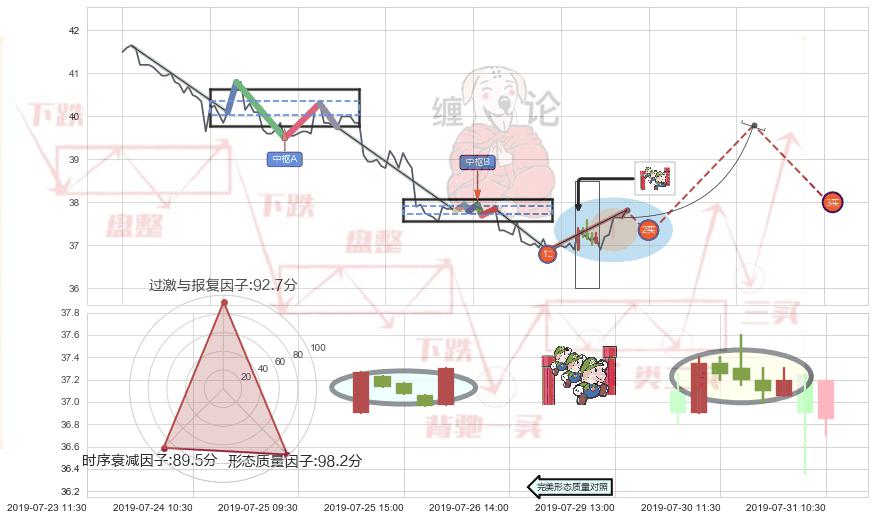 上升三部曲（升势三鸦）+曙光初现形态+旭日东升 ➕ 缠论买卖点