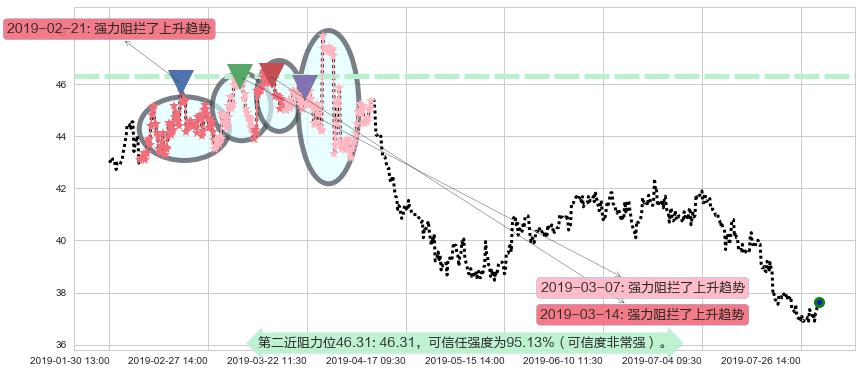 中车时代电气阻力支撑位图-阿布量化