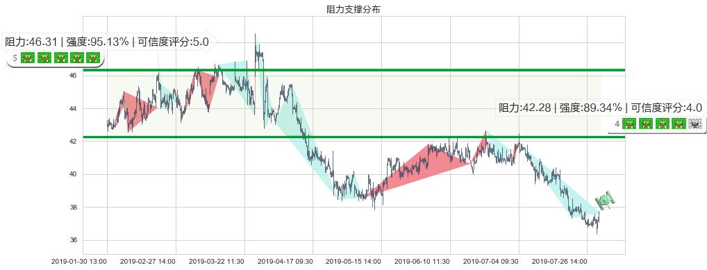 中车时代电气(hk03898)阻力支撑位图-阿布量化