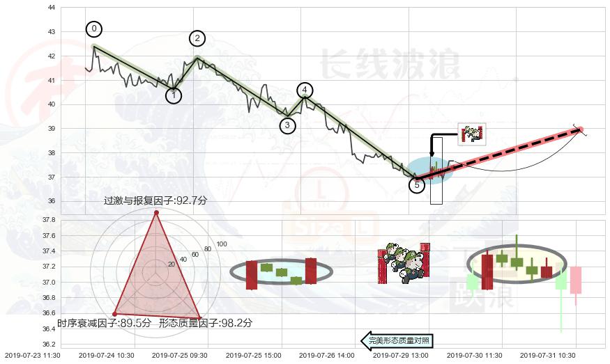 上升三部曲（升势三鸦）+曙光初现形态+旭日东升+单针探底（定海神针） ➕ 调整浪ABC