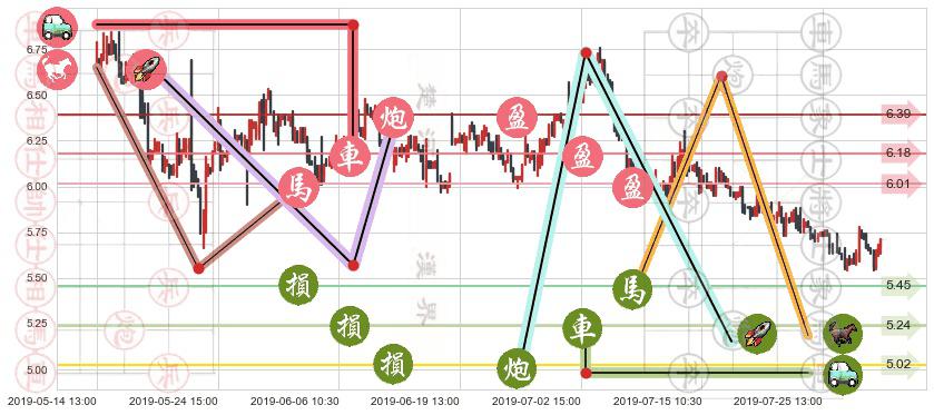 中集安瑞科(hk03899)止盈止损位分析