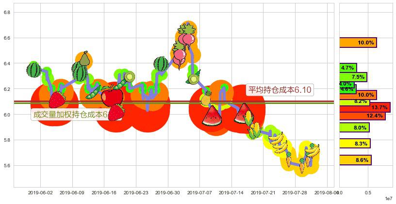 中集安瑞科(hk03899)持仓成本图-阿布量化