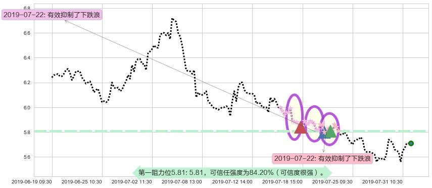 中集安瑞科阻力支撑位图-阿布量化