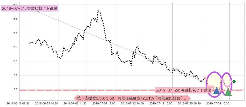 中集安瑞科阻力支撑位图-阿布量化