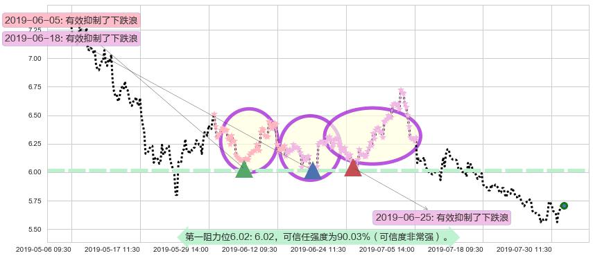 中集安瑞科阻力支撑位图-阿布量化