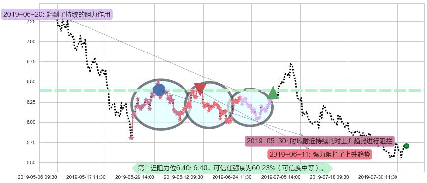 中集安瑞科阻力支撑位图-阿布量化