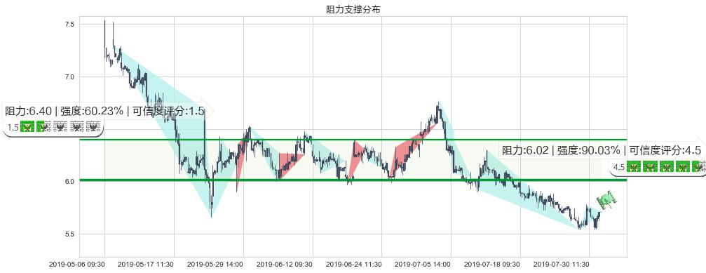 中集安瑞科(hk03899)阻力支撑位图-阿布量化