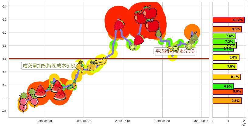 绿城中国(hk03900)持仓成本图-阿布量化