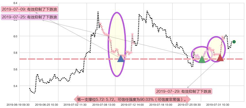 绿城中国阻力支撑位图-阿布量化