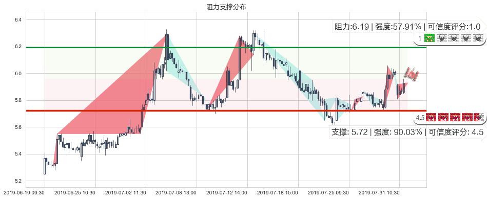 绿城中国(hk03900)阻力支撑位图-阿布量化