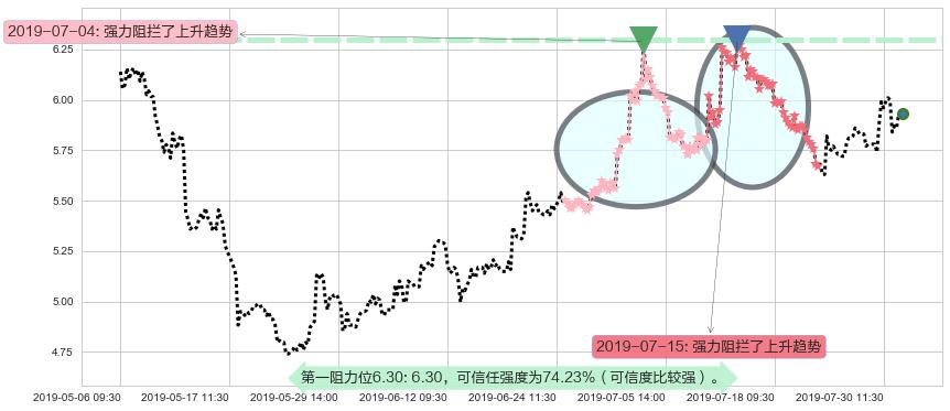 绿城中国阻力支撑位图-阿布量化