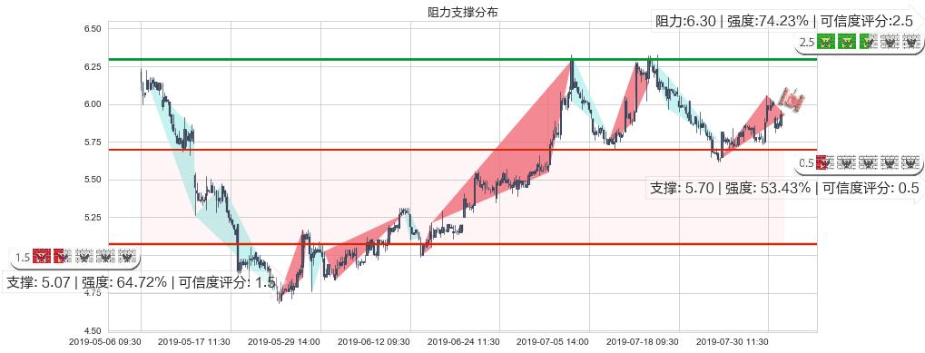 绿城中国(hk03900)阻力支撑位图-阿布量化