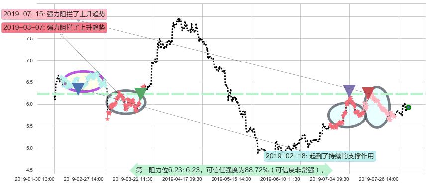 绿城中国阻力支撑位图-阿布量化