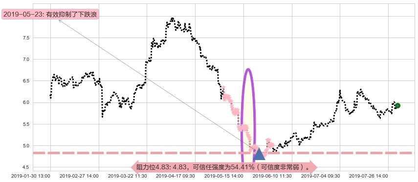 绿城中国阻力支撑位图-阿布量化