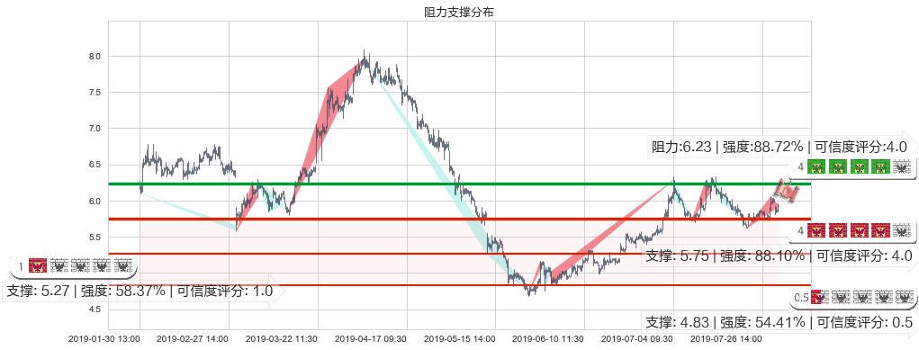 绿城中国(hk03900)阻力支撑位图-阿布量化