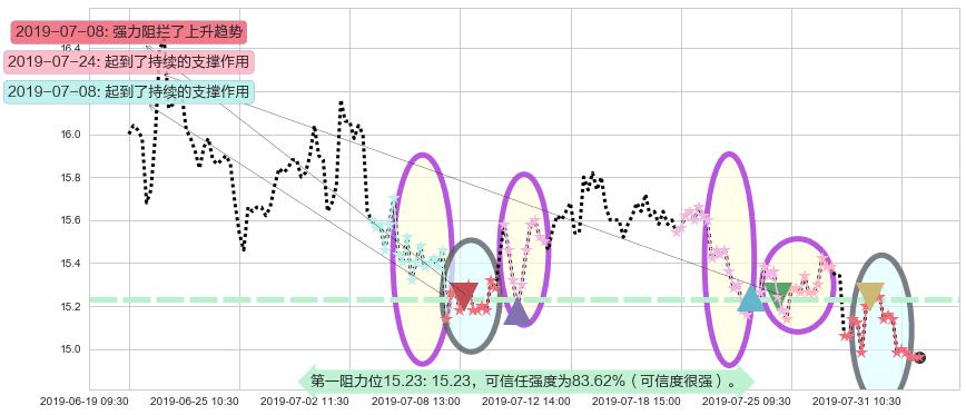 中金公司阻力支撑位图-阿布量化