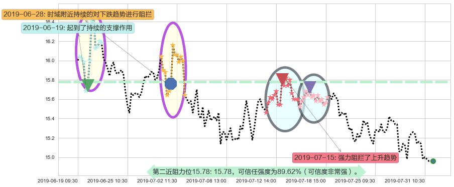 中金公司阻力支撑位图-阿布量化