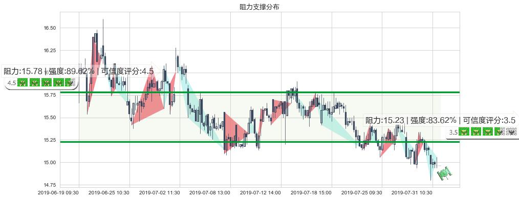 中金公司(hk03908)阻力支撑位图-阿布量化