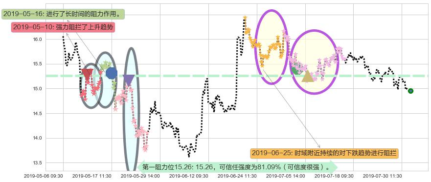 中金公司阻力支撑位图-阿布量化