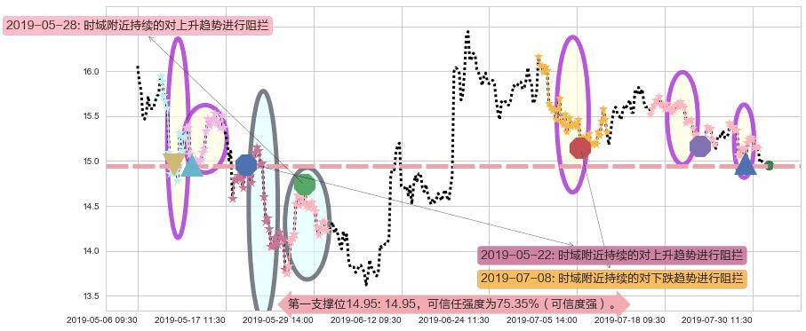 中金公司阻力支撑位图-阿布量化