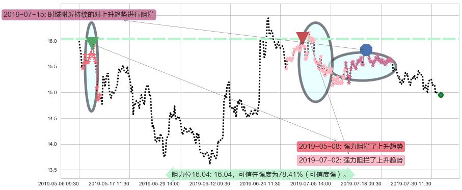 中金公司阻力支撑位图-阿布量化