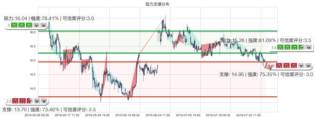 中金公司(hk03908)阻力支撑位图-阿布量化