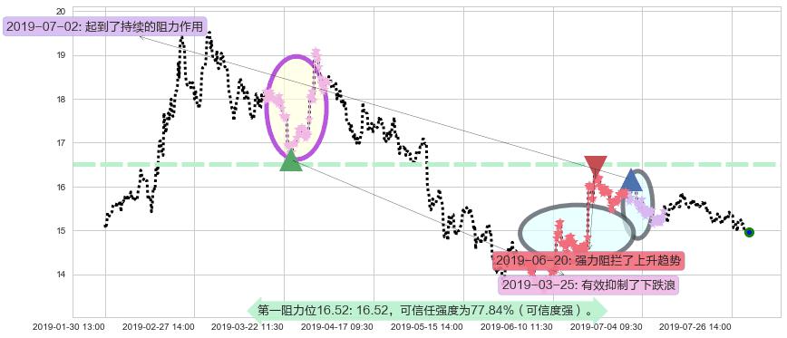 中金公司阻力支撑位图-阿布量化