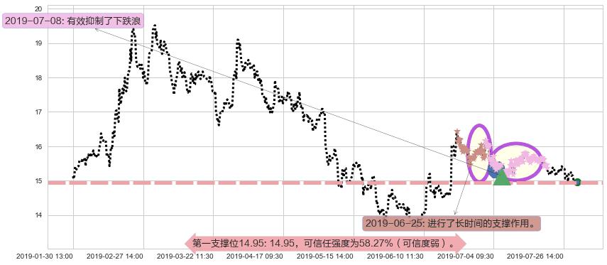 中金公司阻力支撑位图-阿布量化